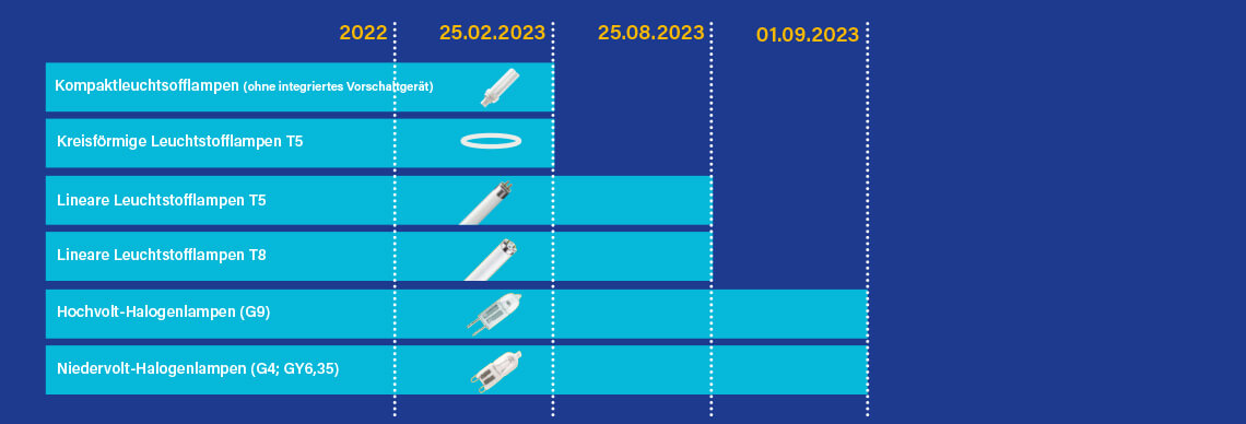 Ausphasung konventioneller Lichtquellen 2023